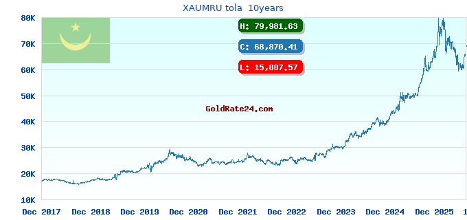 XAUMRU tola 10years