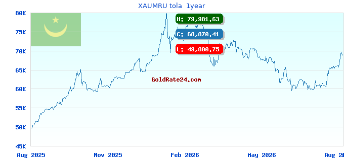 XAUMRU tola 1year