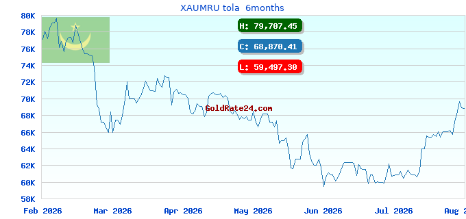 XAUMRU tola 6months