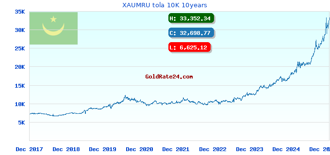 XAUMRU tola 10K 10years