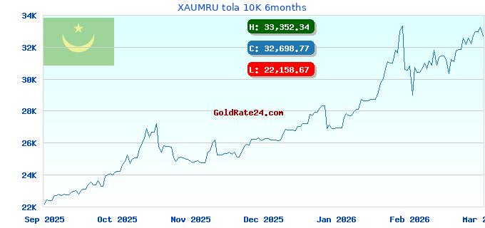 XAUMRU tola 10K 6months