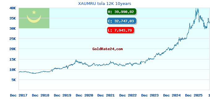 XAUMRU tola 12K 10years