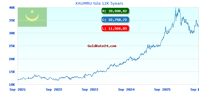 XAUMRU tola 12K 5years