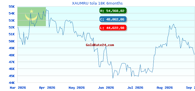 XAUMRU tola 18K 6months