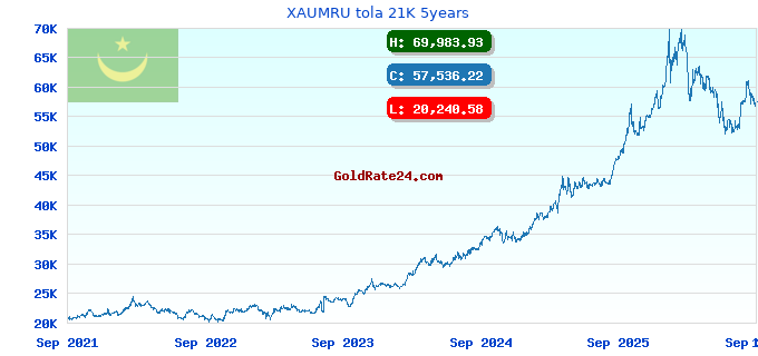 XAUMRU tola 21K 5years