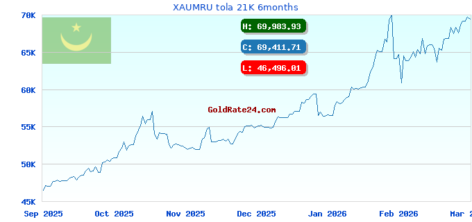 XAUMRU tola 21K 6months