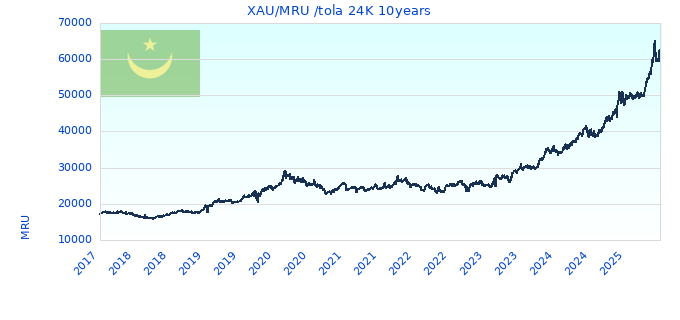 XAU/MRU /tola 24K 10years