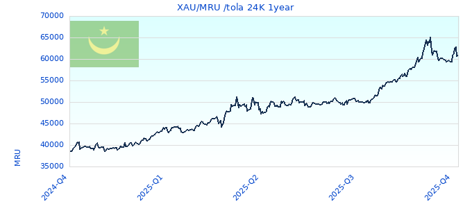 XAU/MRU /tola 24K 1year