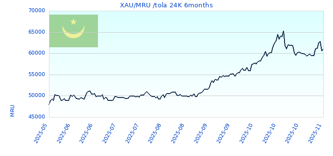 XAU/MRU /tola 24K 6months