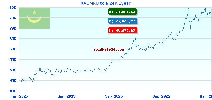 XAUMRU tola 24K 1year