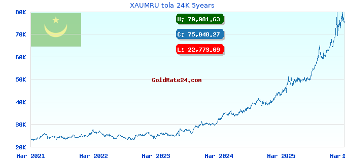 XAUMRU tola 24K 5years