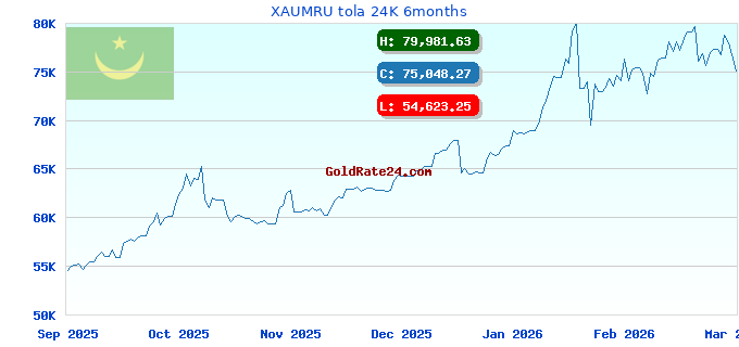 XAUMRU tola 24K 6months