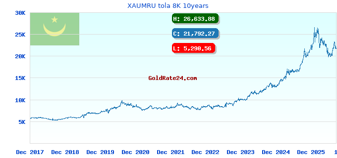 XAUMRU tola 8K 10years