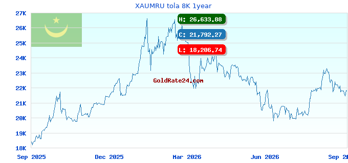 XAUMRU tola 8K 1year