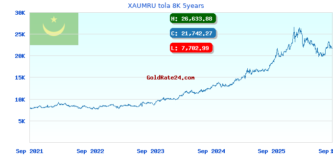 XAUMRU tola 8K 5years