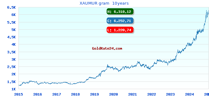 XAUMUR gram  10years