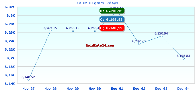 XAUMUR gram  7days