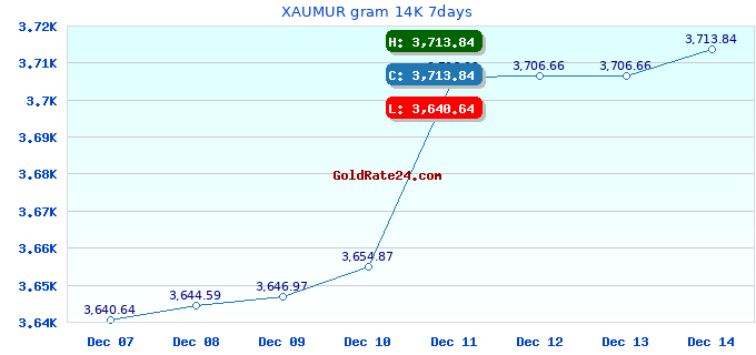 XAUMUR gram 14K 7days