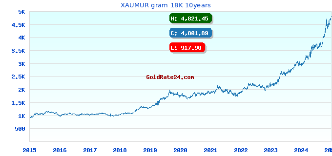 XAUMUR gram 18K 10years