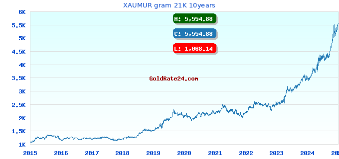 XAUMUR gram 21K 10years