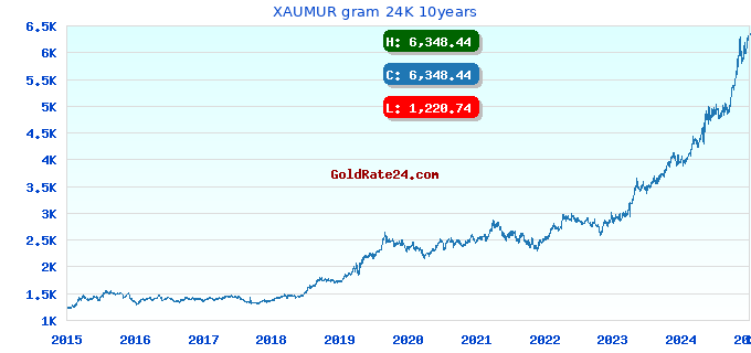 XAUMUR gram 24K 10years