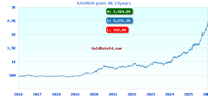 XAUMUR gram 8K 10years
