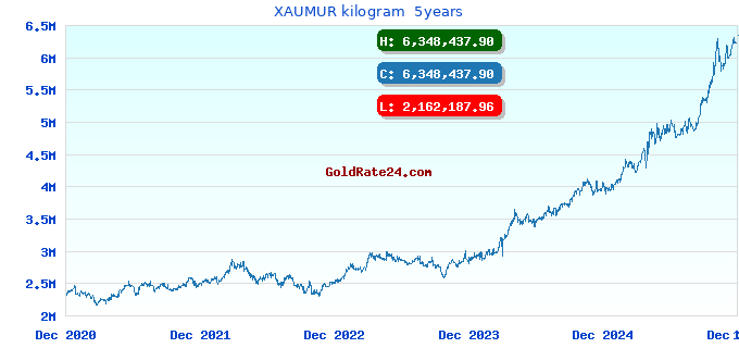 XAUMUR kilogram 5years