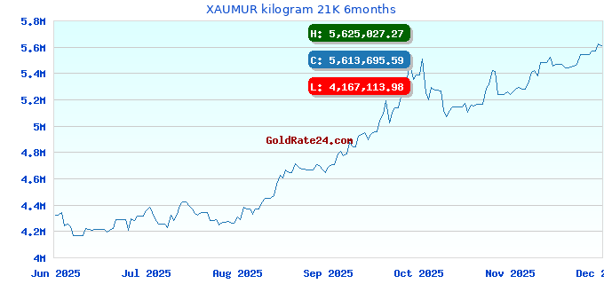 XAUMUR kilogram 21K 6months