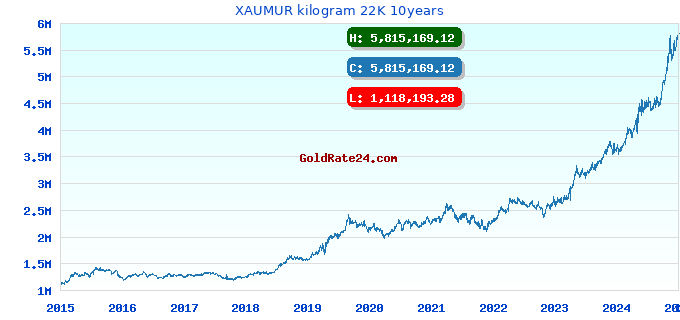 XAUMUR kilogram 22K 10years
