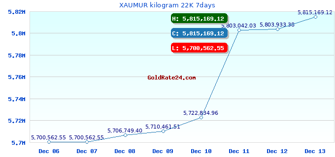 XAUMUR kilogram 22K 7days