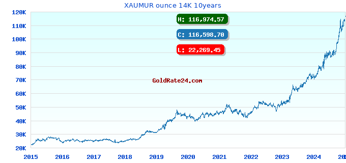 XAUMUR ounce 14K 10years
