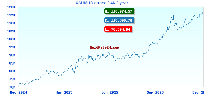 XAUMUR ounce 14K 1year