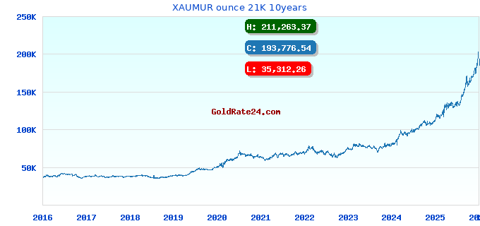 XAUMUR ounce 21K 10years