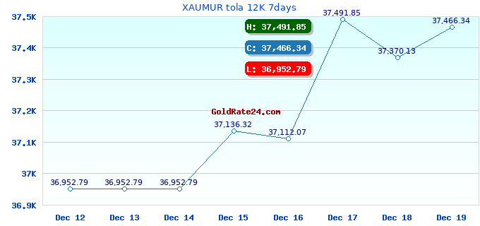 XAUMUR tola 12K 7days