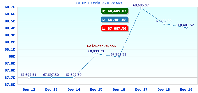 XAUMUR tola 22K 7days