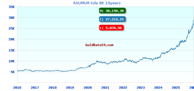 XAUMUR tola 8K 10years