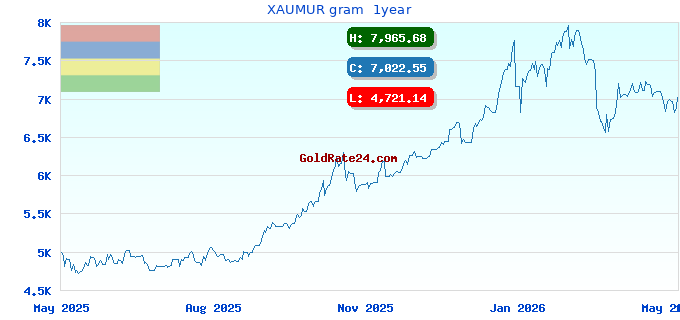 XAUMUR gram  1year