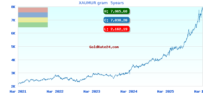 XAUMUR gram  5years