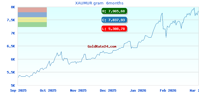 XAUMUR gram  6months