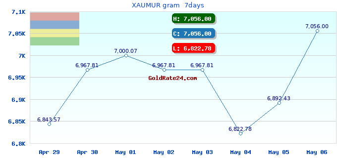 XAUMUR gram  7days