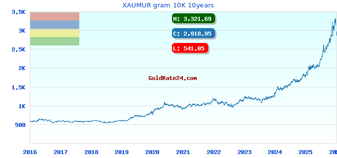 XAUMUR gram 10K 10years