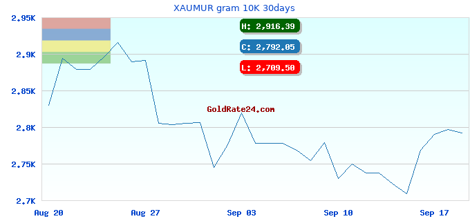 XAUMUR gram 10K 30days