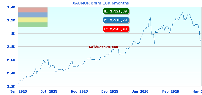 XAUMUR gram 10K 6months