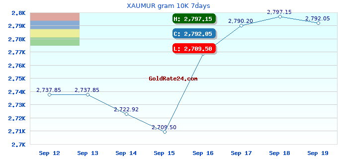 XAUMUR gram 10K 7days