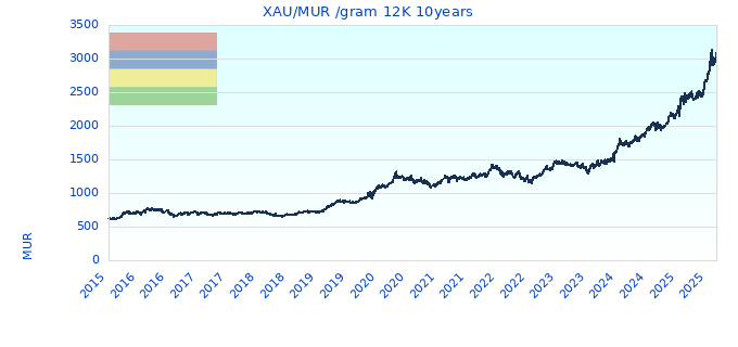 XAU/MUR /gram 12K 10years