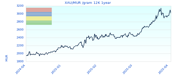 XAU/MUR /gram 12K 1year