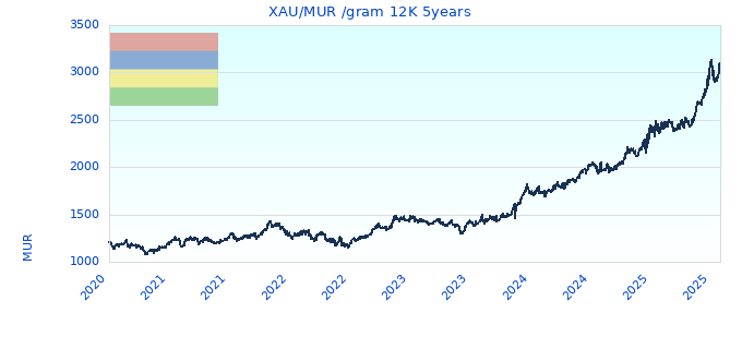 XAU/MUR /gram 12K 5years