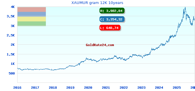 XAUMUR gram 12K 10years