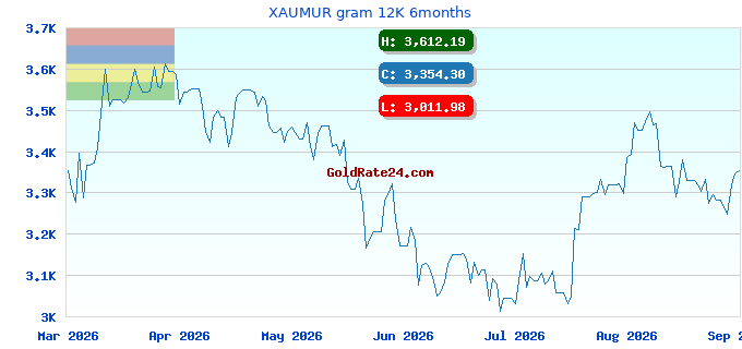 XAUMUR gram 12K 6months