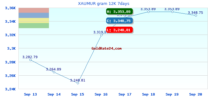 XAUMUR gram 12K 7days